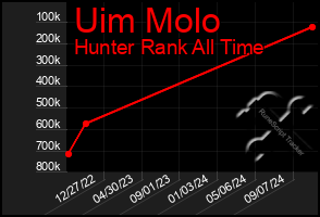 Total Graph of Uim Molo