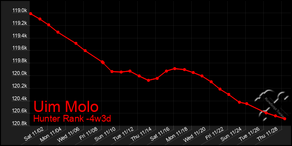 Last 31 Days Graph of Uim Molo