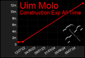 Total Graph of Uim Molo