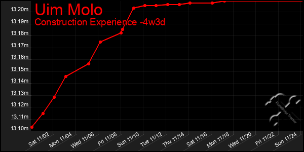 Last 31 Days Graph of Uim Molo