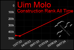 Total Graph of Uim Molo