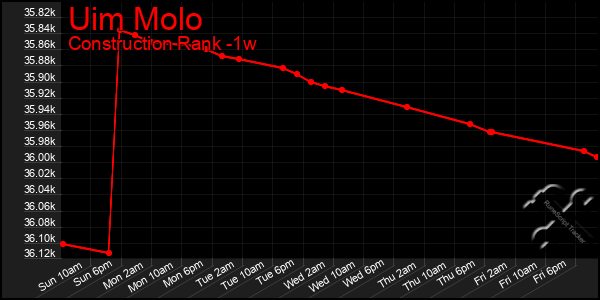 Last 7 Days Graph of Uim Molo