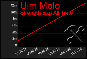 Total Graph of Uim Molo