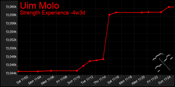 Last 31 Days Graph of Uim Molo