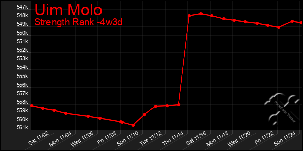 Last 31 Days Graph of Uim Molo