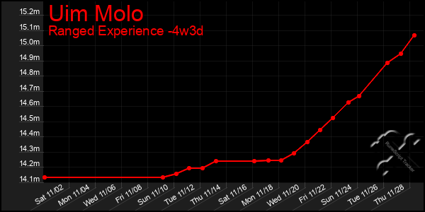 Last 31 Days Graph of Uim Molo