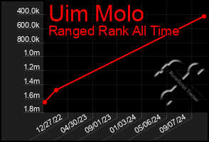 Total Graph of Uim Molo