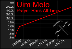 Total Graph of Uim Molo