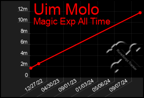 Total Graph of Uim Molo