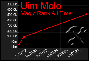 Total Graph of Uim Molo