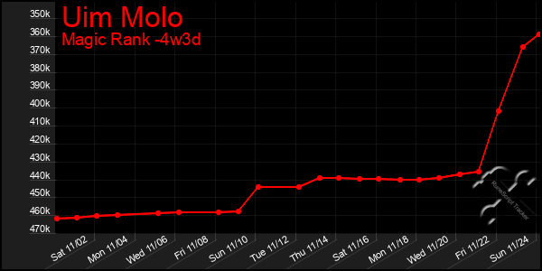 Last 31 Days Graph of Uim Molo