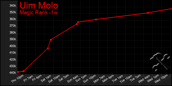 Last 7 Days Graph of Uim Molo