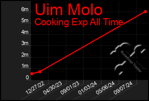 Total Graph of Uim Molo