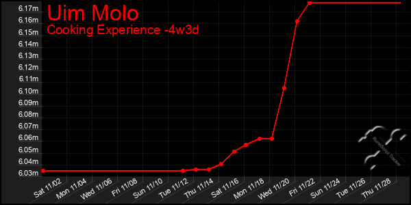 Last 31 Days Graph of Uim Molo