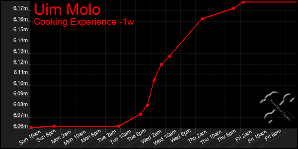 Last 7 Days Graph of Uim Molo