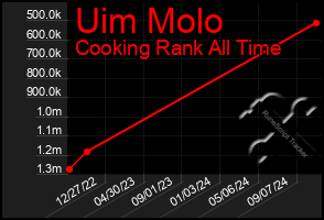 Total Graph of Uim Molo