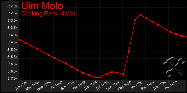 Last 31 Days Graph of Uim Molo