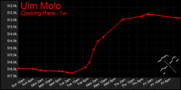 Last 7 Days Graph of Uim Molo