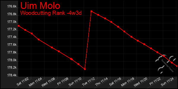 Last 31 Days Graph of Uim Molo