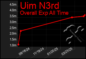 Total Graph of Uim N3rd
