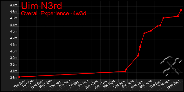 Last 31 Days Graph of Uim N3rd
