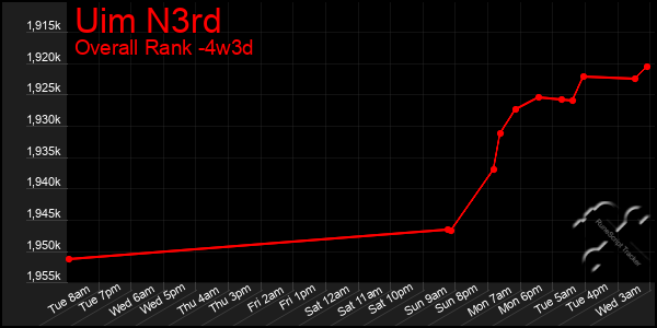 Last 31 Days Graph of Uim N3rd