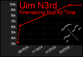 Total Graph of Uim N3rd