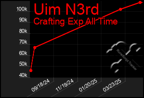 Total Graph of Uim N3rd