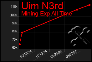 Total Graph of Uim N3rd