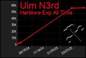 Total Graph of Uim N3rd