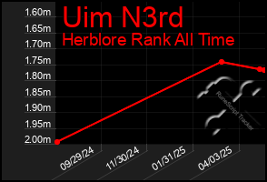 Total Graph of Uim N3rd