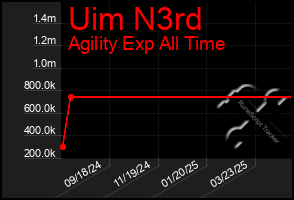 Total Graph of Uim N3rd
