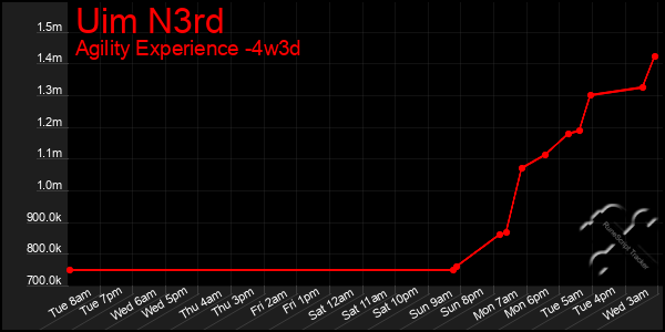 Last 31 Days Graph of Uim N3rd