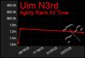 Total Graph of Uim N3rd