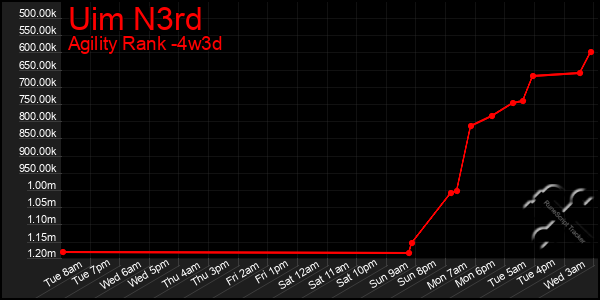 Last 31 Days Graph of Uim N3rd