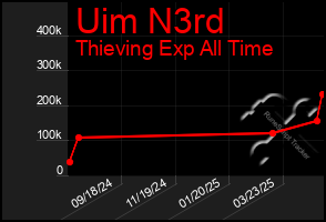 Total Graph of Uim N3rd