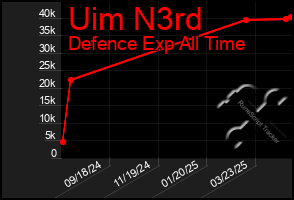 Total Graph of Uim N3rd