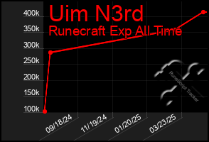 Total Graph of Uim N3rd