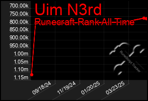 Total Graph of Uim N3rd