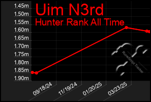 Total Graph of Uim N3rd