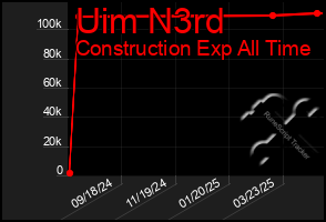 Total Graph of Uim N3rd