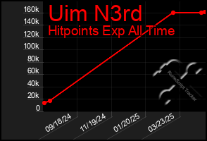 Total Graph of Uim N3rd