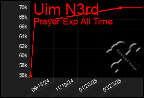 Total Graph of Uim N3rd