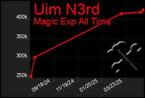 Total Graph of Uim N3rd