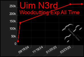 Total Graph of Uim N3rd