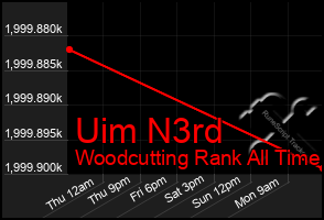 Total Graph of Uim N3rd