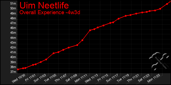 Last 31 Days Graph of Uim Neetlife