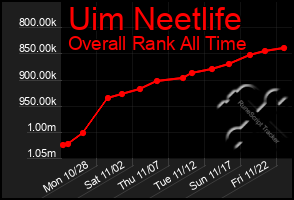 Total Graph of Uim Neetlife