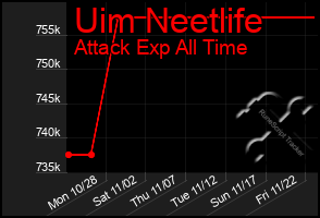 Total Graph of Uim Neetlife