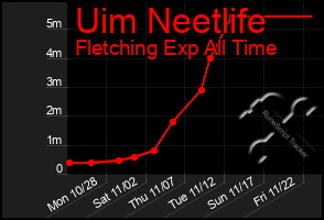 Total Graph of Uim Neetlife